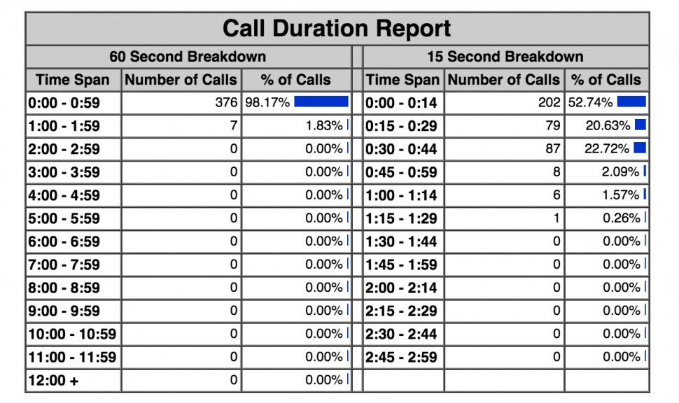 Call duration report