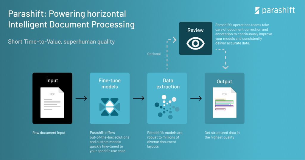 Parashift Software - First Horizontal Document Processing Platform