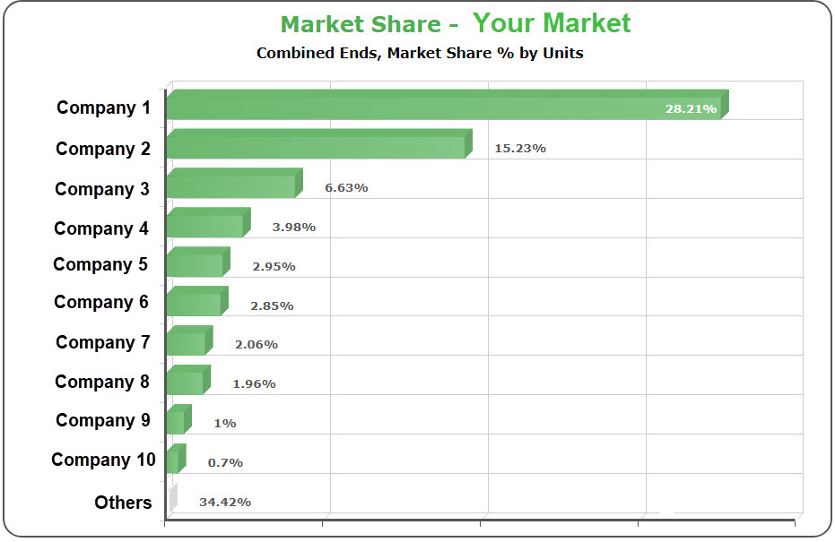 Market Share % by Units