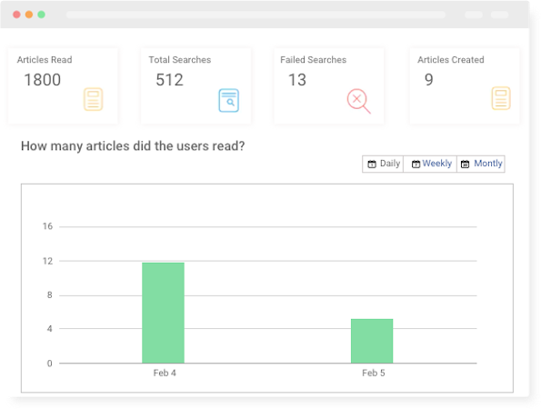 ProProfs Knowledge Base screenshot: Analyze knowledge base performance report easily: It provide meaningful insights into your article’s performance by giving you an overview of total number of searches, failed searches, poorly rated articles, and much more.