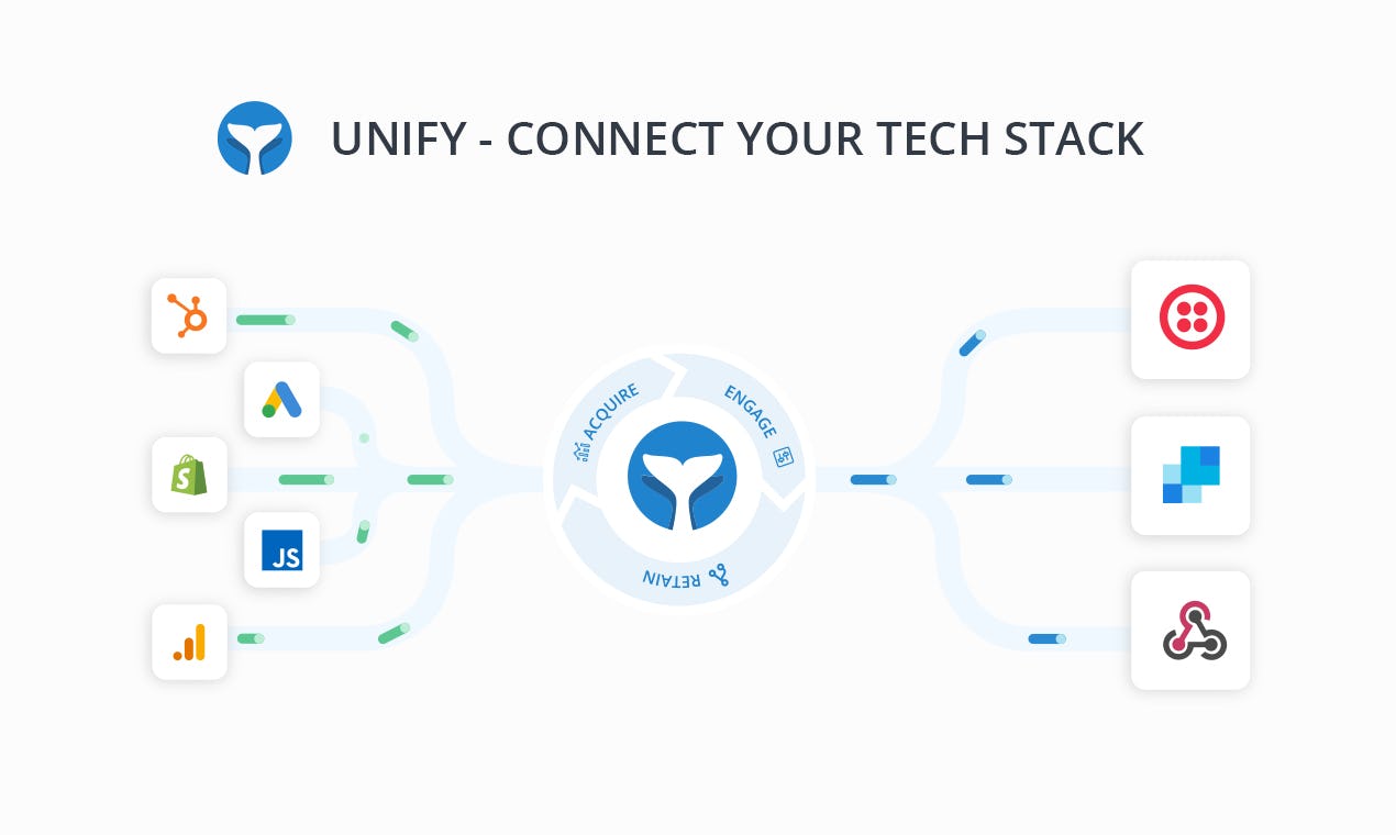 Intempt Software - Customer Data Platform allows you to Integrate all data sources and unify customer profiles to segment users based on specific behavioral criteria.