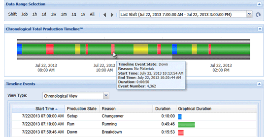 production status