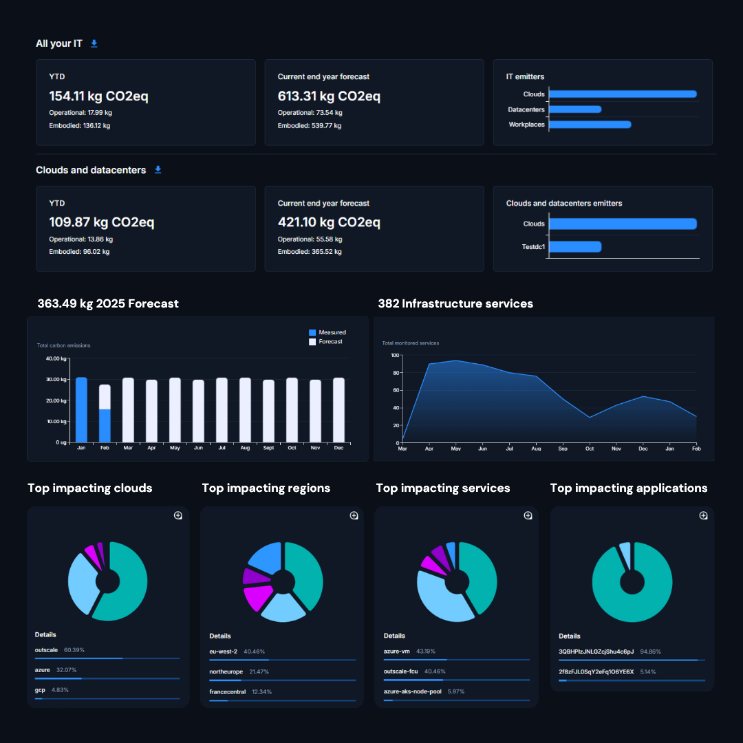 OxygenIT screenshot: IT carbon emissions & costs dashboard