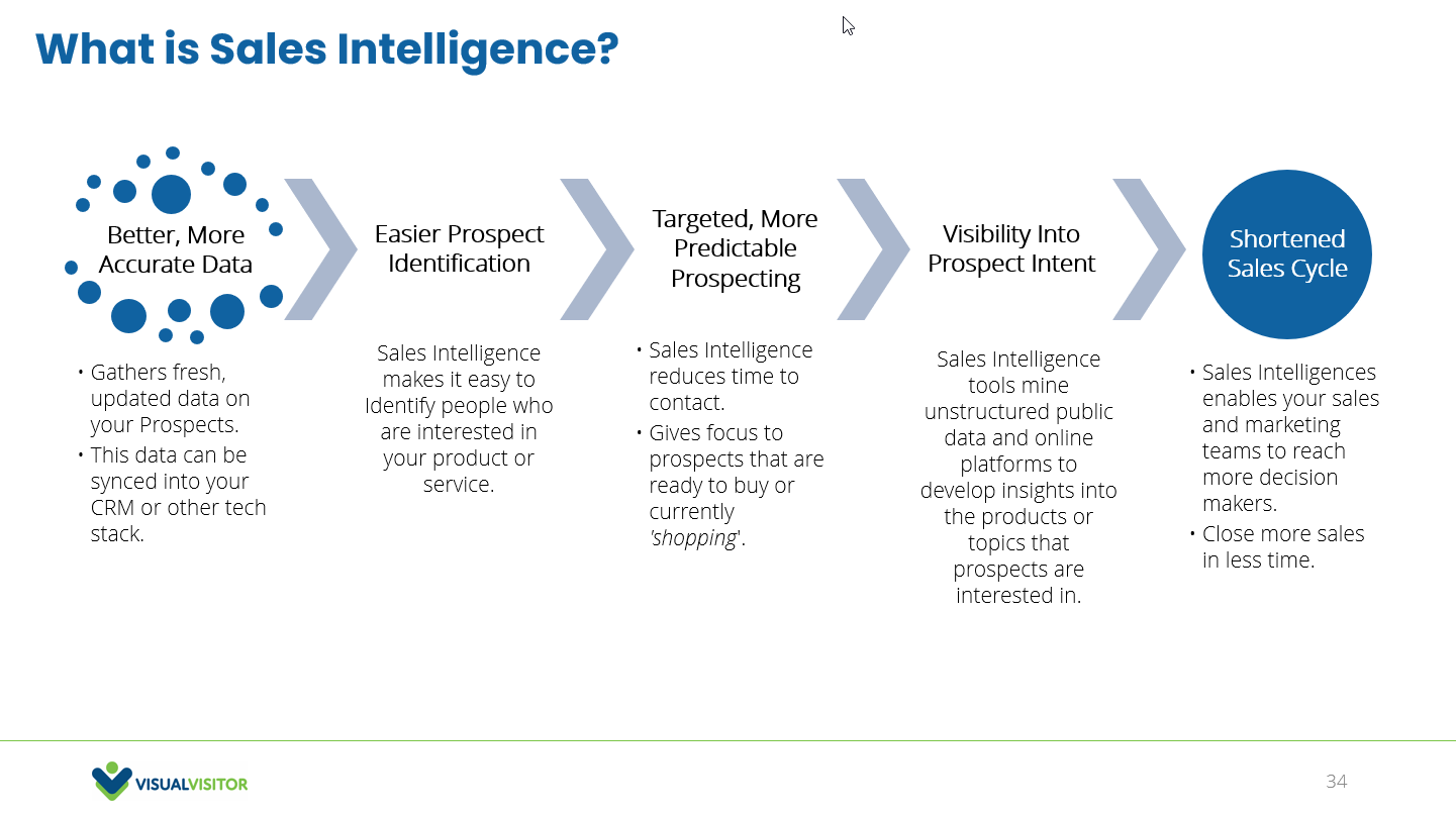 What is Sales Intelligence?