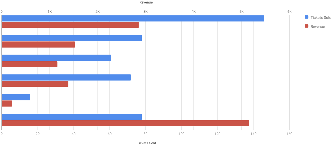 Event Dashboard - Ticket Sales and Revenue broken down per upcoming event.