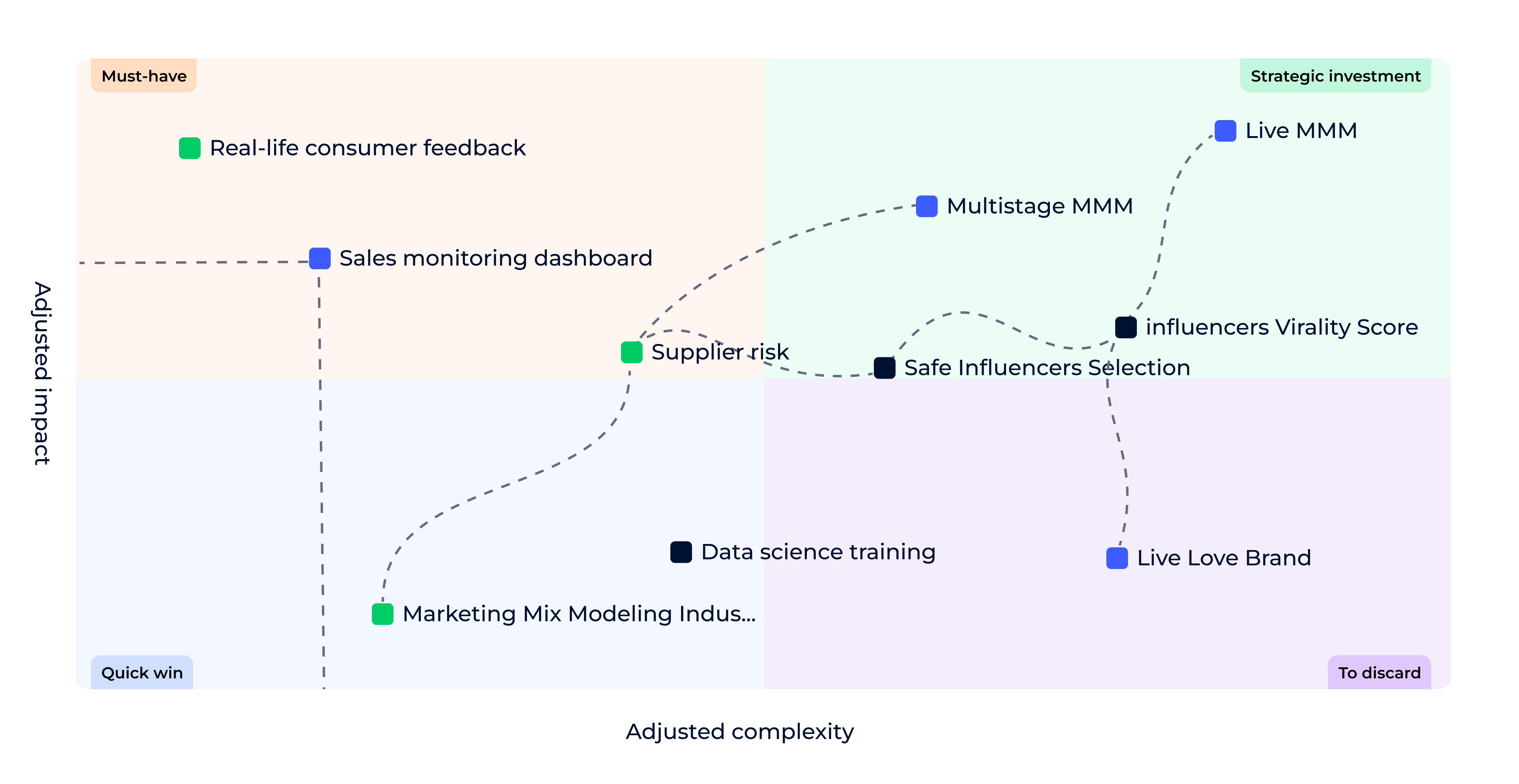 DataGalaxy screenshot: A dedicated space to centralize, structure, and prioritize new ideas

The ideation portal makes it easy for teams to propose data and AI initiatives, collaborate on opportunities, and align projects with business needs. It helps transform scattered ideas 