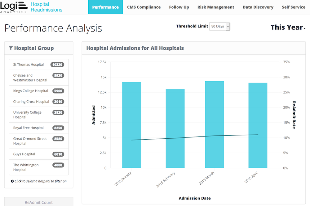 Logi Analytics Software - Logi Analytics readmissions dashboard