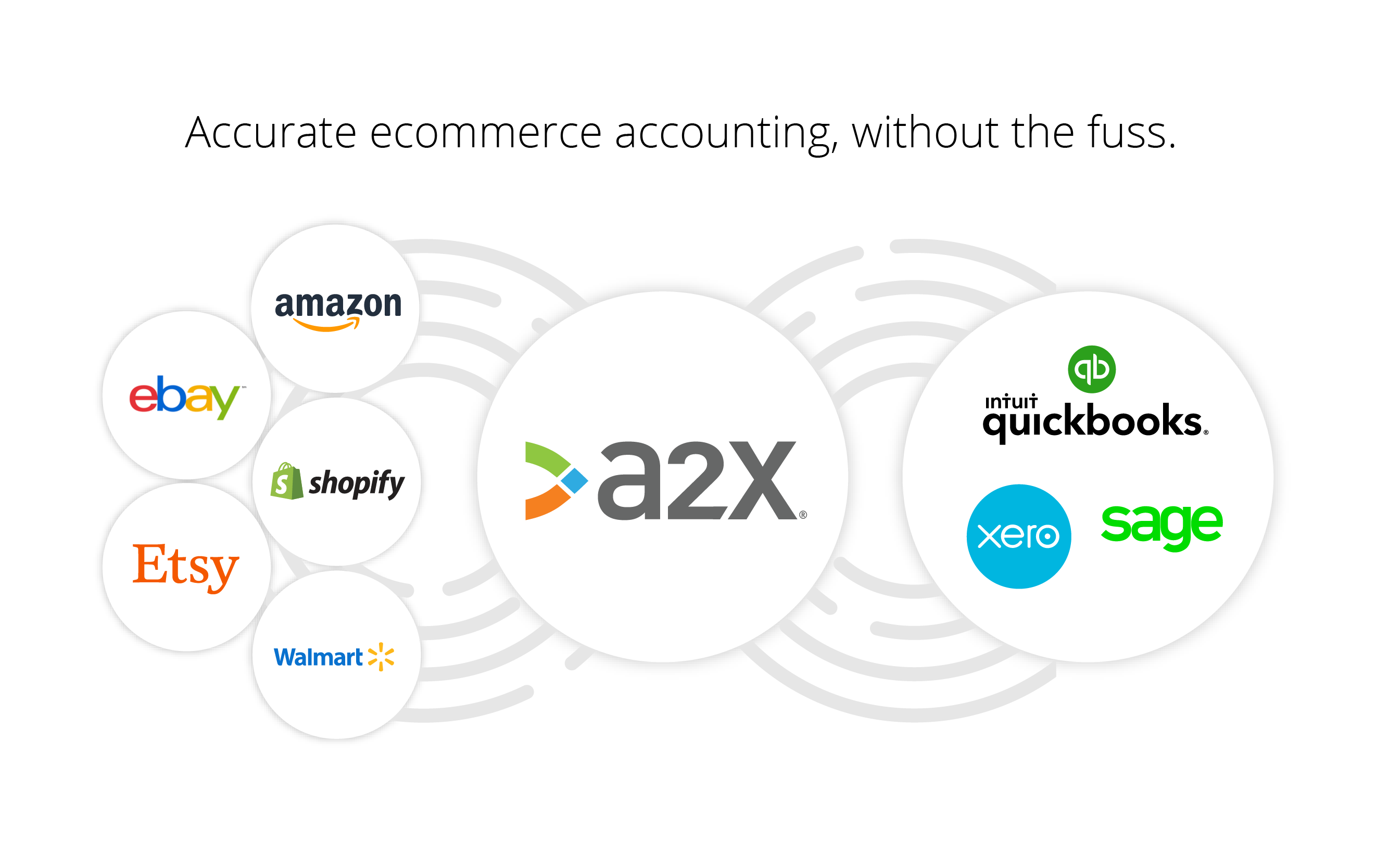 A2X Software - Syncs Amazon, Shopify, eBay, Etsy and Walmart into QuickBooks, Xero and Sage.