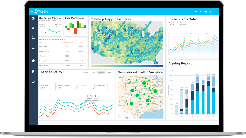 Intelligent Delivery Orchestration Platform Software - KPI Dashboard