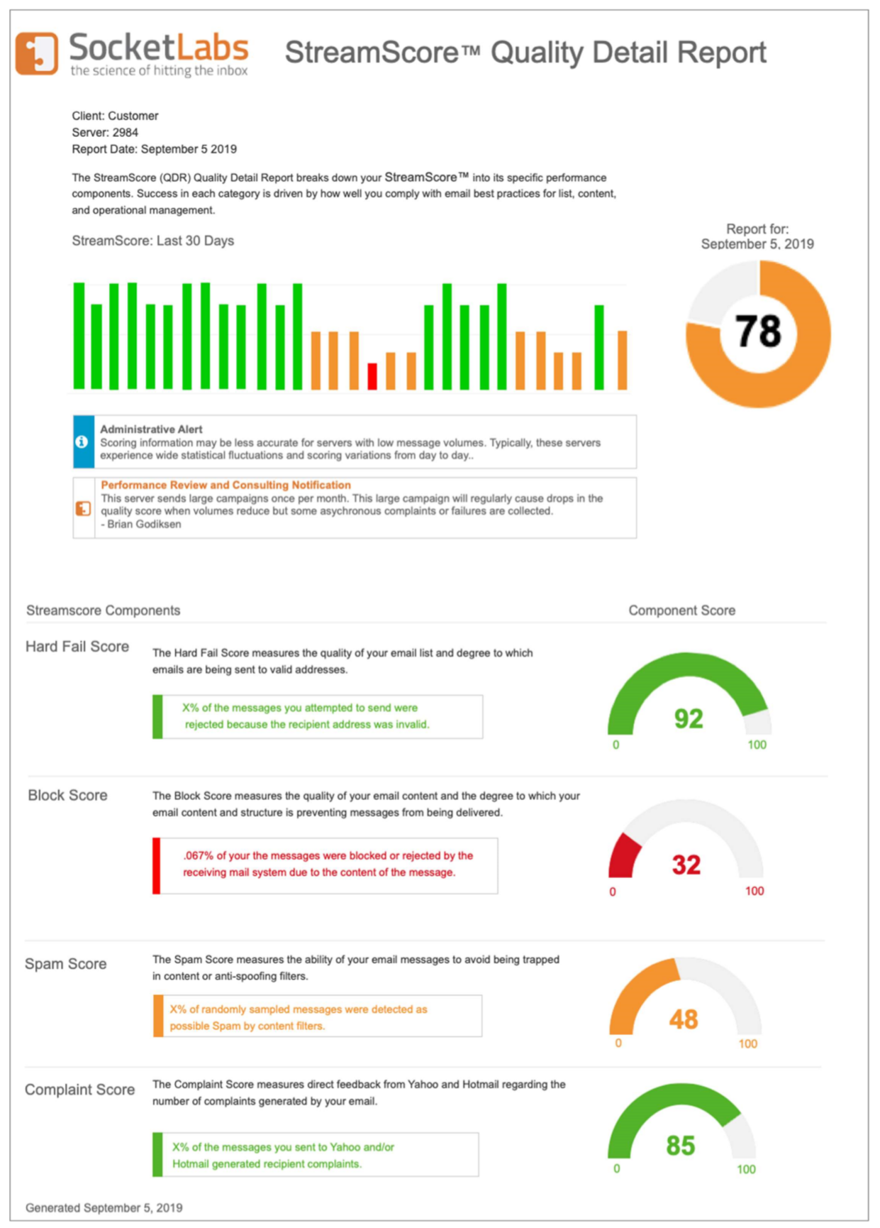 SocketLabs StreamScore™ report gives users the ability to track their email quality score across a variety of weighted grading variables like hard fails, blocks, spam, and complaints.