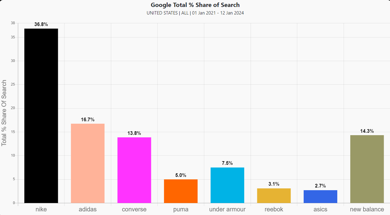 % share of total search (across all terms) for each search term across the selected period (percentages add up to 100%)
