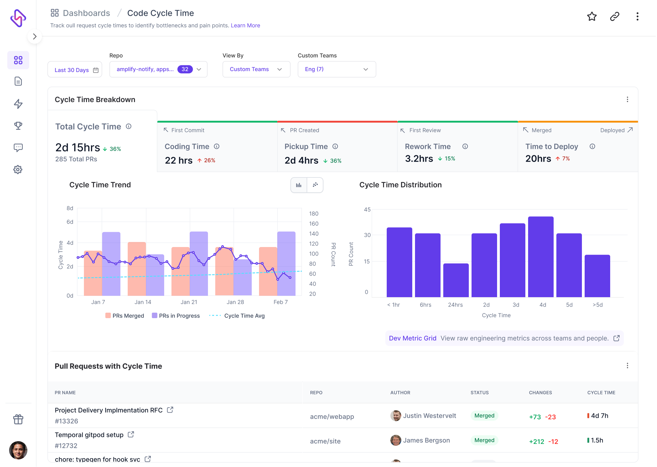 Code cycle time dashboard: Track and measure first commit-to-deployment cycle time to identify trends, bottlenecks, and pain points.