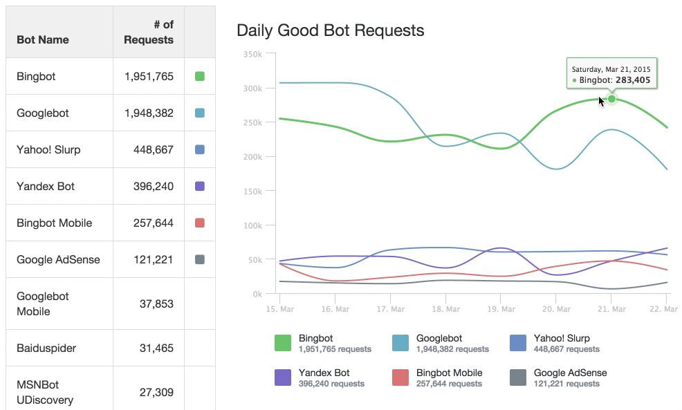 Good bot reports