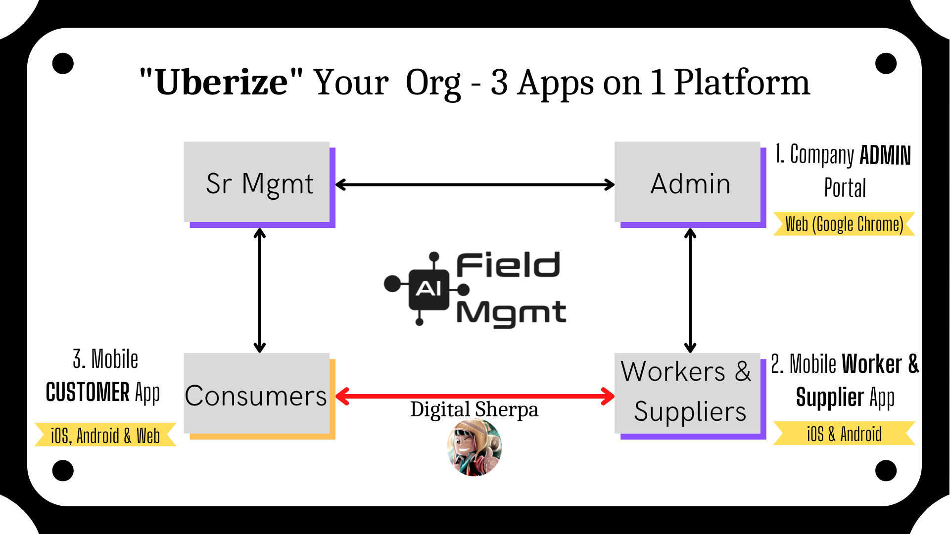AI Field Management screenshot: "Uberize" Your Process (Administrator + Field Workers + Customer Access on 1 Platform 👍 )