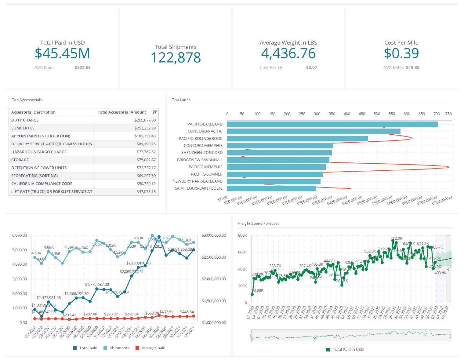 Honeybee TMS Software - Lane Analysis