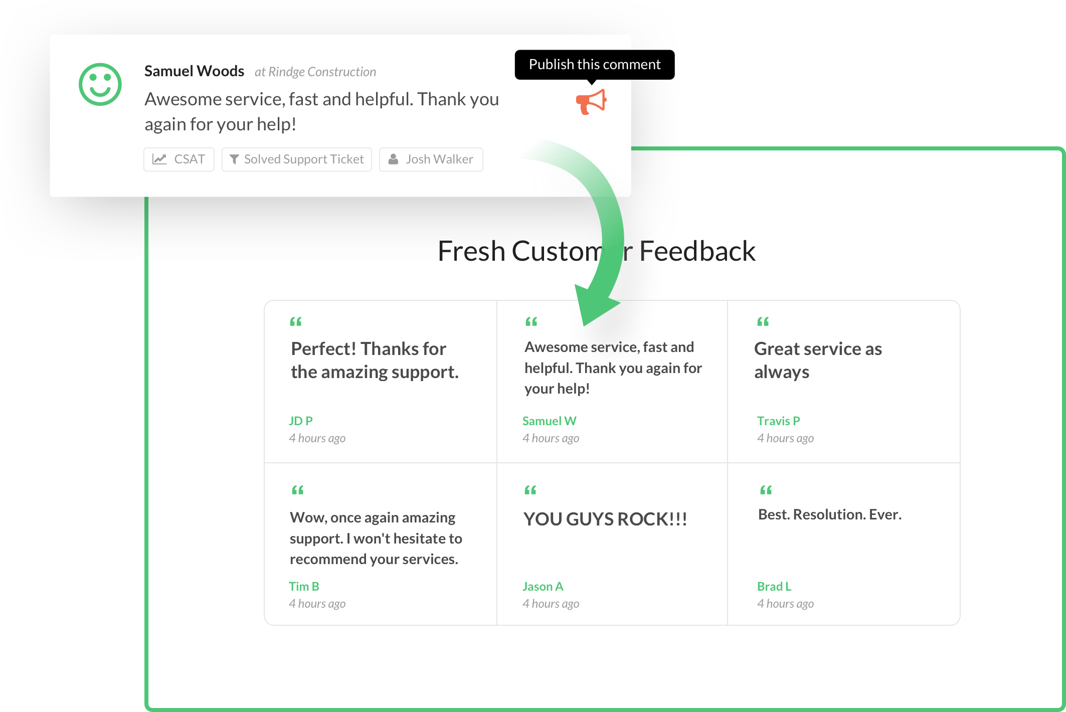 Positive feedback can be published to websites through the testimonials widget