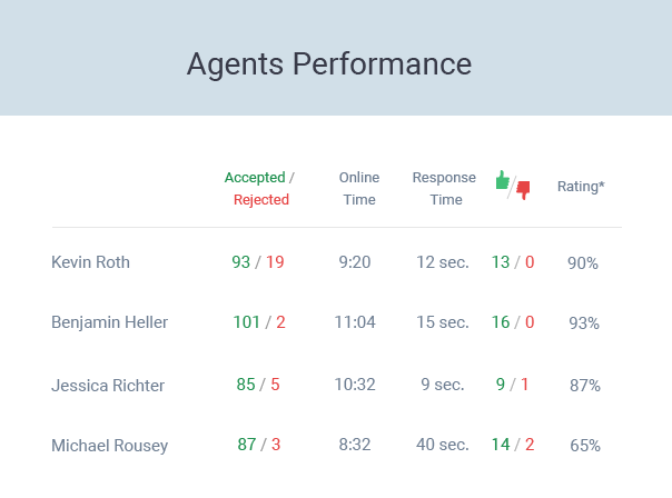 JivoChat reports on agent performance, including service quality ratings from customers