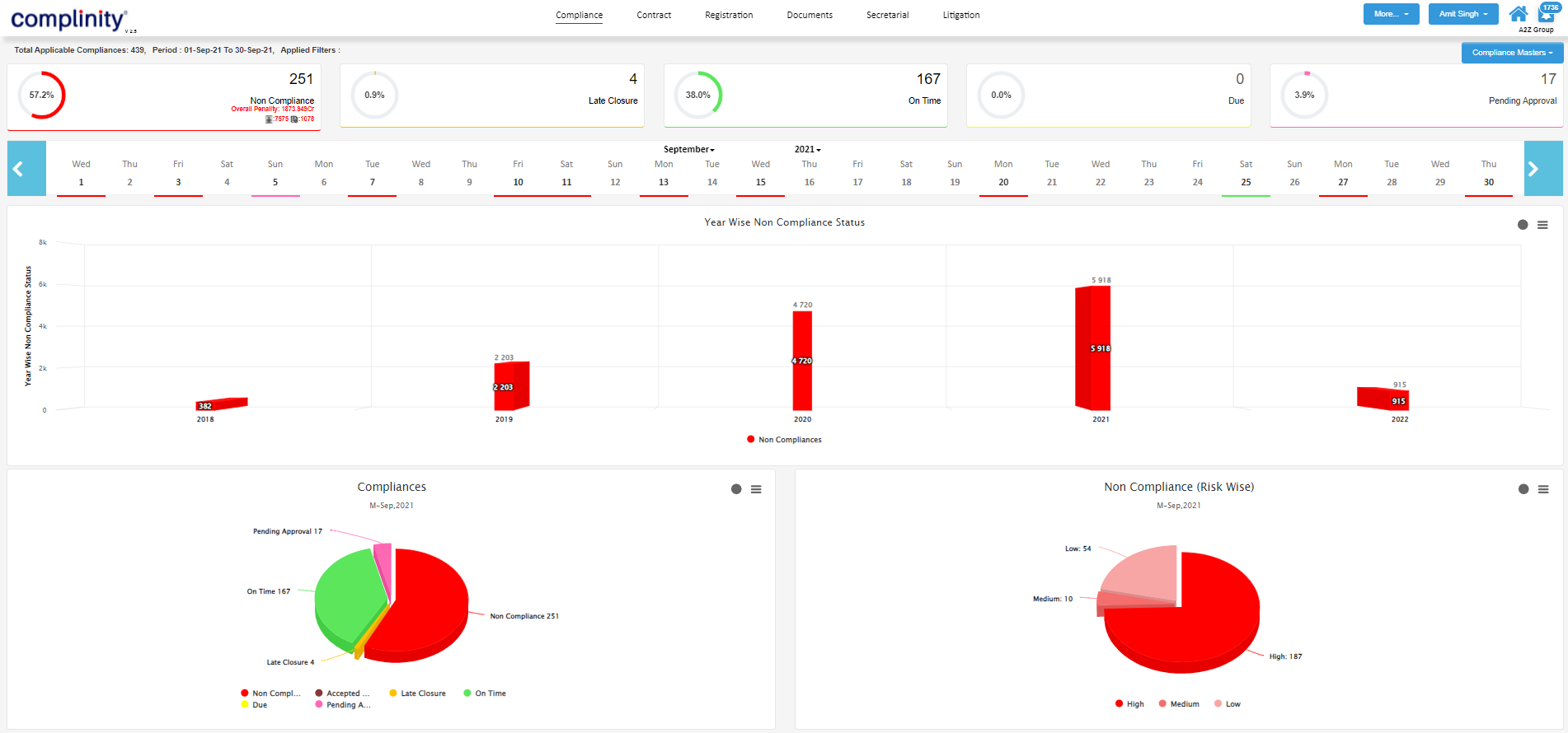 Complinity Compliance Software screenshot: Compliance Dashboard