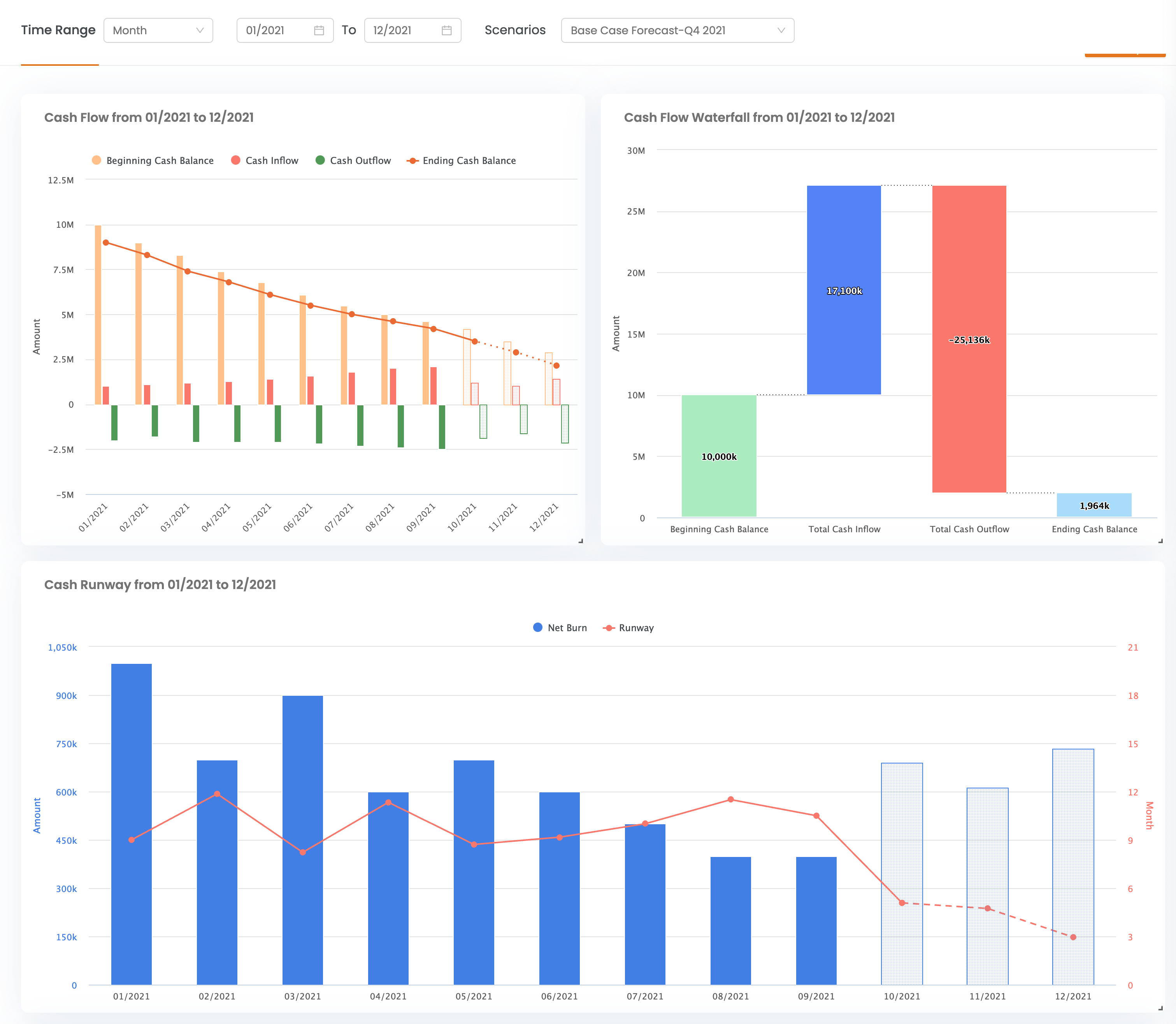 Planwhiz screenshot: Planwhiz Cash Runway Insights