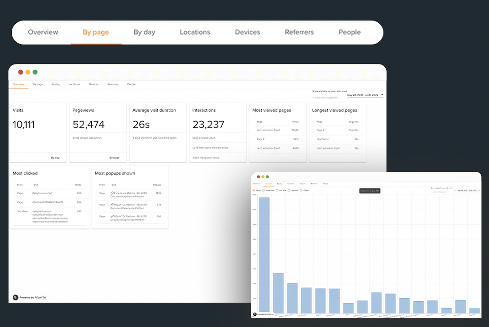 RELAYTO's analytics provide a general overview of how the experience is performing, which includes information on the number of visits, returning visitors & average visit duration.