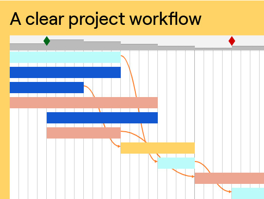 Add task dependencies, project milestones, and visualize the WBS. Generate a clear plan of action.