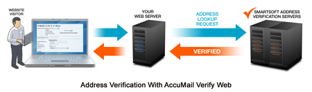 AccuMail Verify address verification API