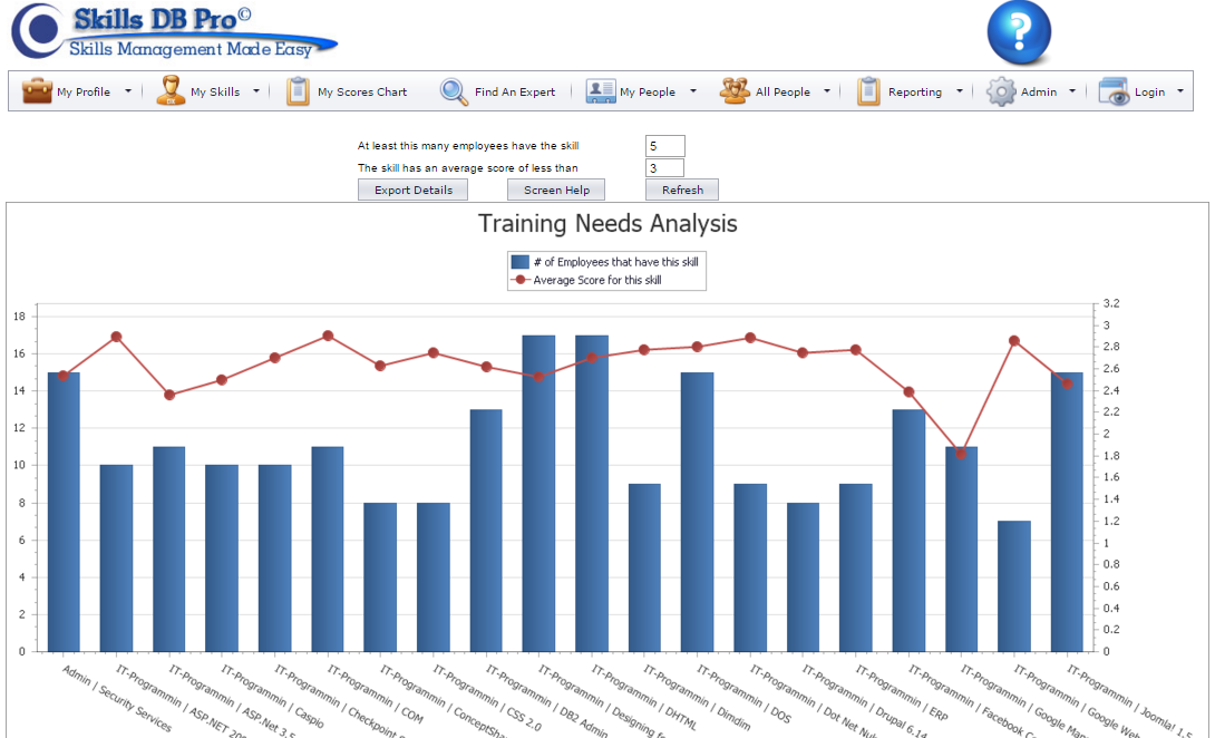 Training needs analysis