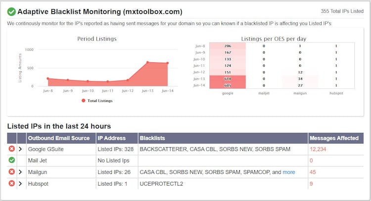 MxToolbox Adaptive Blacklist Monitoring screenshot: MxToolbox Adaptive Blacklist Monitoring IP monitoring
