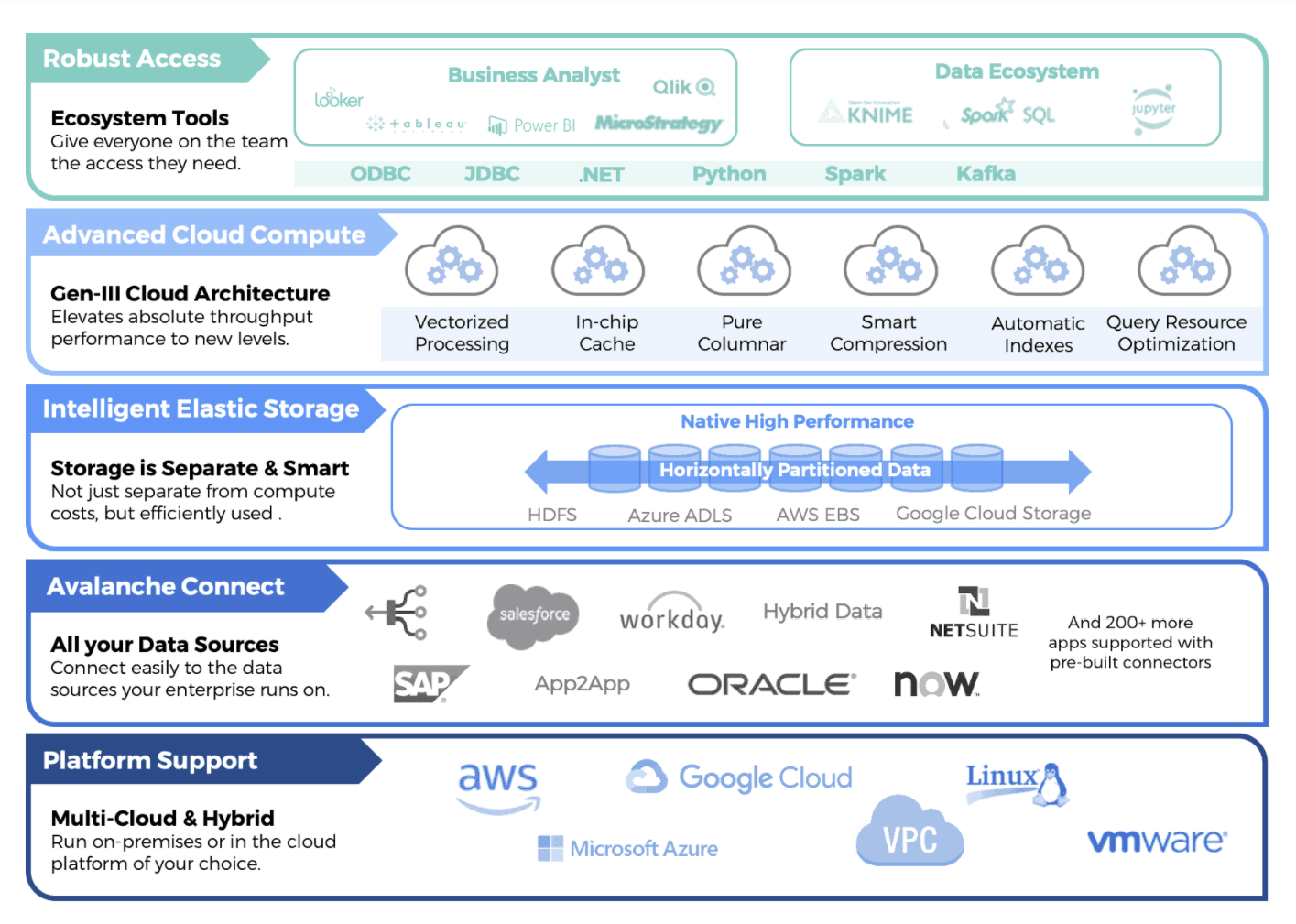 Actian Data Platform architecture offers robust access, advanced cloud compute, intelligent elastic storage, connection to multiple data sources, and platform support.