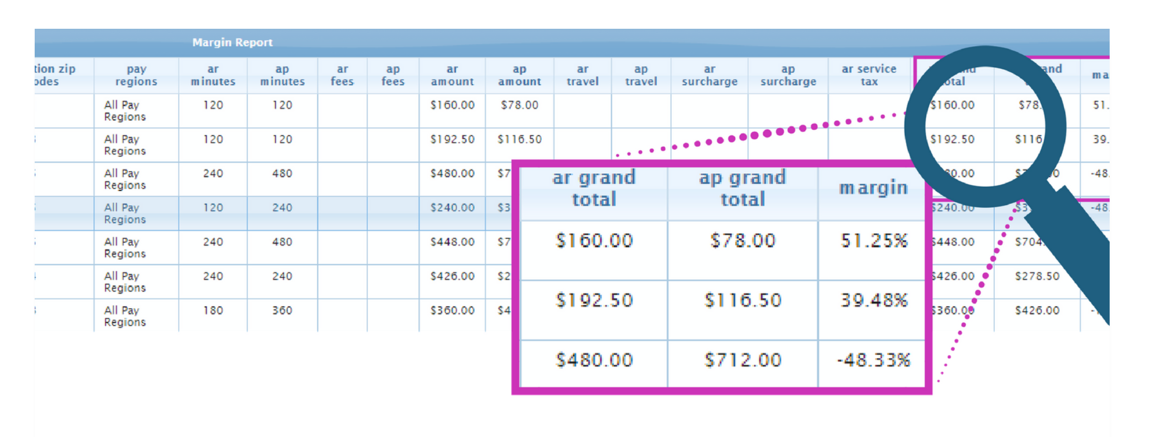Reports can also be generated on metrics such as profit margins, service types, and more