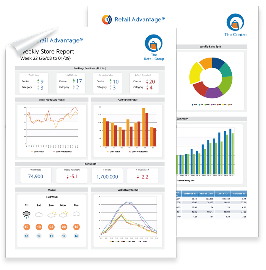 Unsurpassed reporting with KPI analysis presented with 1-click as well as versatile tools to easily explore what is working and why or where strategy needs to adapt.