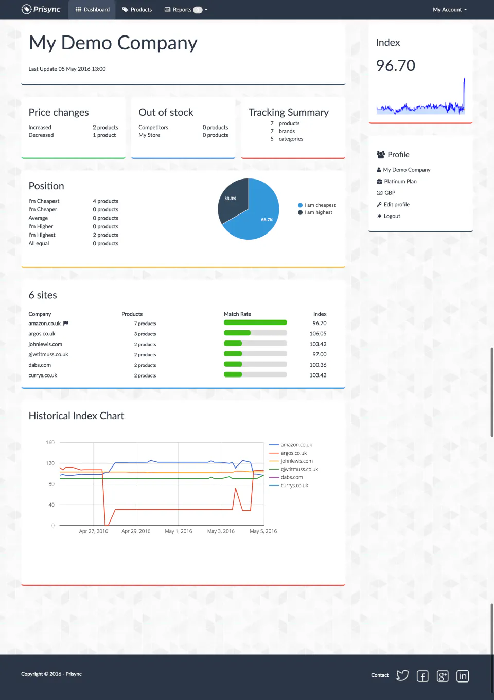 Prisync - Dashboard