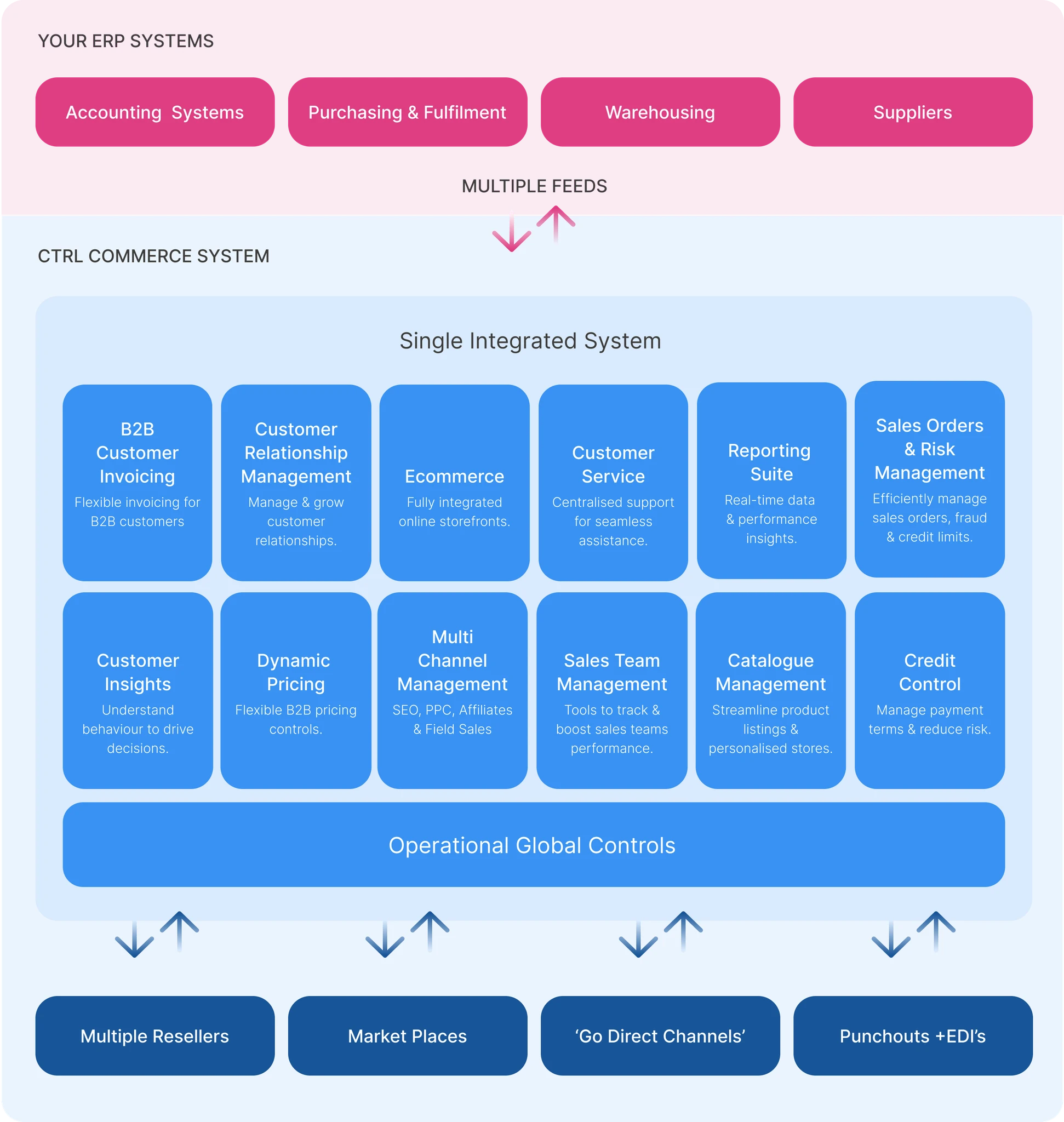 CTRL Commerce screenshot: CTRL Commerce overview