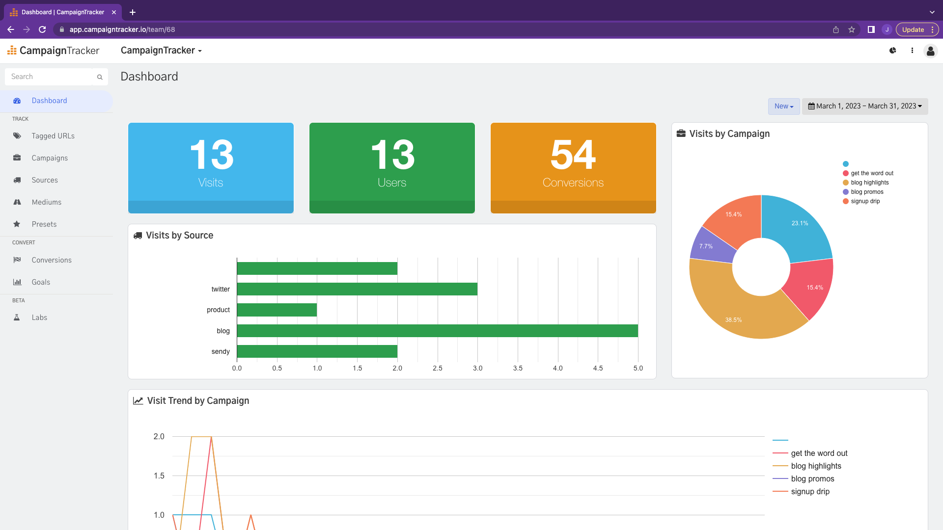 CampaignTracker screenshot: Dashboard