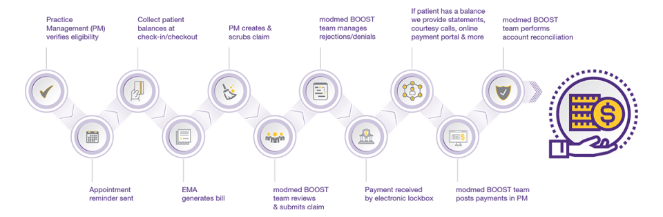modmed BOOST Process-thumb