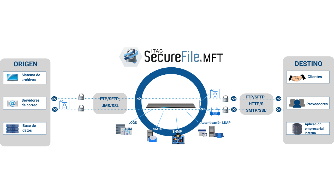 ITAC SecureFile screenshot: Diagrama de ITAC SecureFile® MFT: asegura transferencias cifradas (FTP/SFTP, HTTPS, SMTP/SSL) con autenticación LDAP, logs y monitoreo SNMP/SIEM.