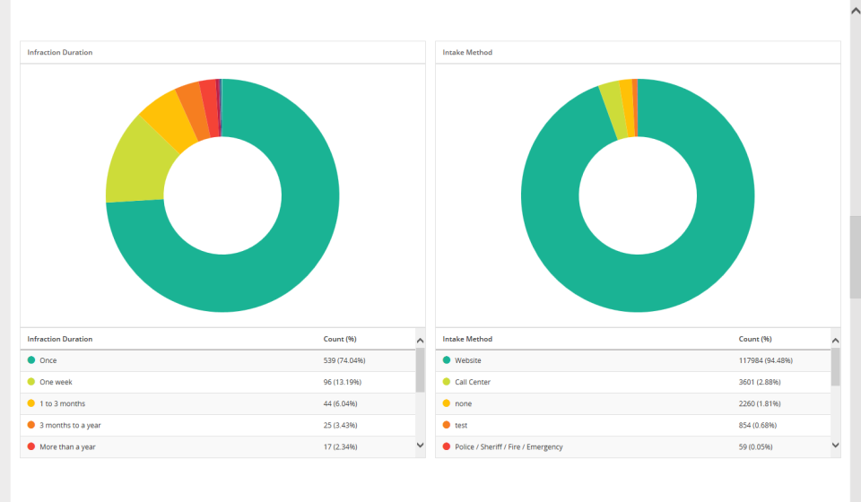 EthicsPoint Software - Gain visibility into risk by consolidating reports from hotline, web-intake, open-door, and customized report forms