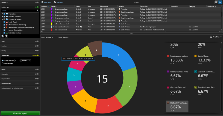 Mission Control Software - Intuitive dashboards, dynamic visual reports, and activity trails simplify investigations. Performance tracking and auditing ensure you get better over time.