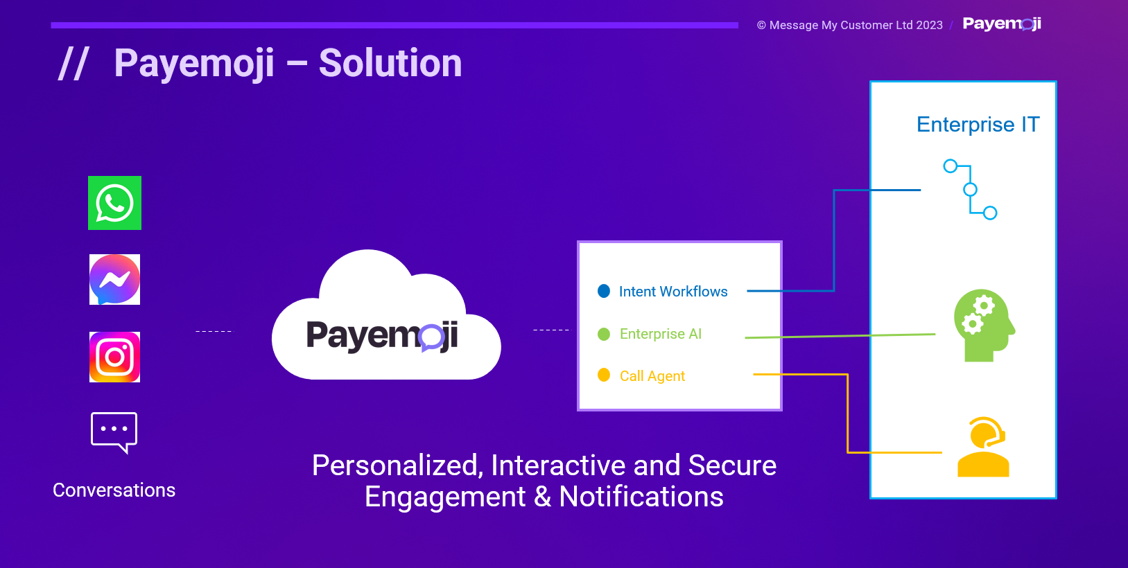 Payemoji - Solution overview