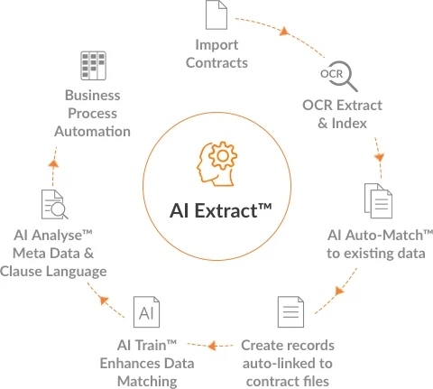 Your legacy contracts digitised with AI Extract
