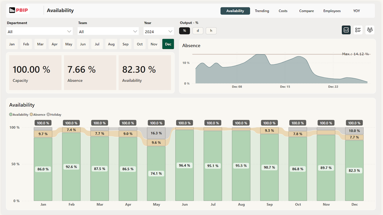 Power BI for Personio screenshot: Availability
Easily check employee availability and track absences at a glance.