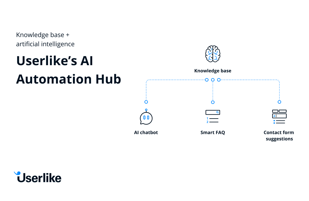 Userlike Software - Userlike's AI Automation Hub