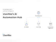 Userlike Software - Userlike's AI Automation Hub