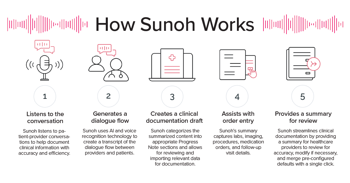 How Sunoh Works