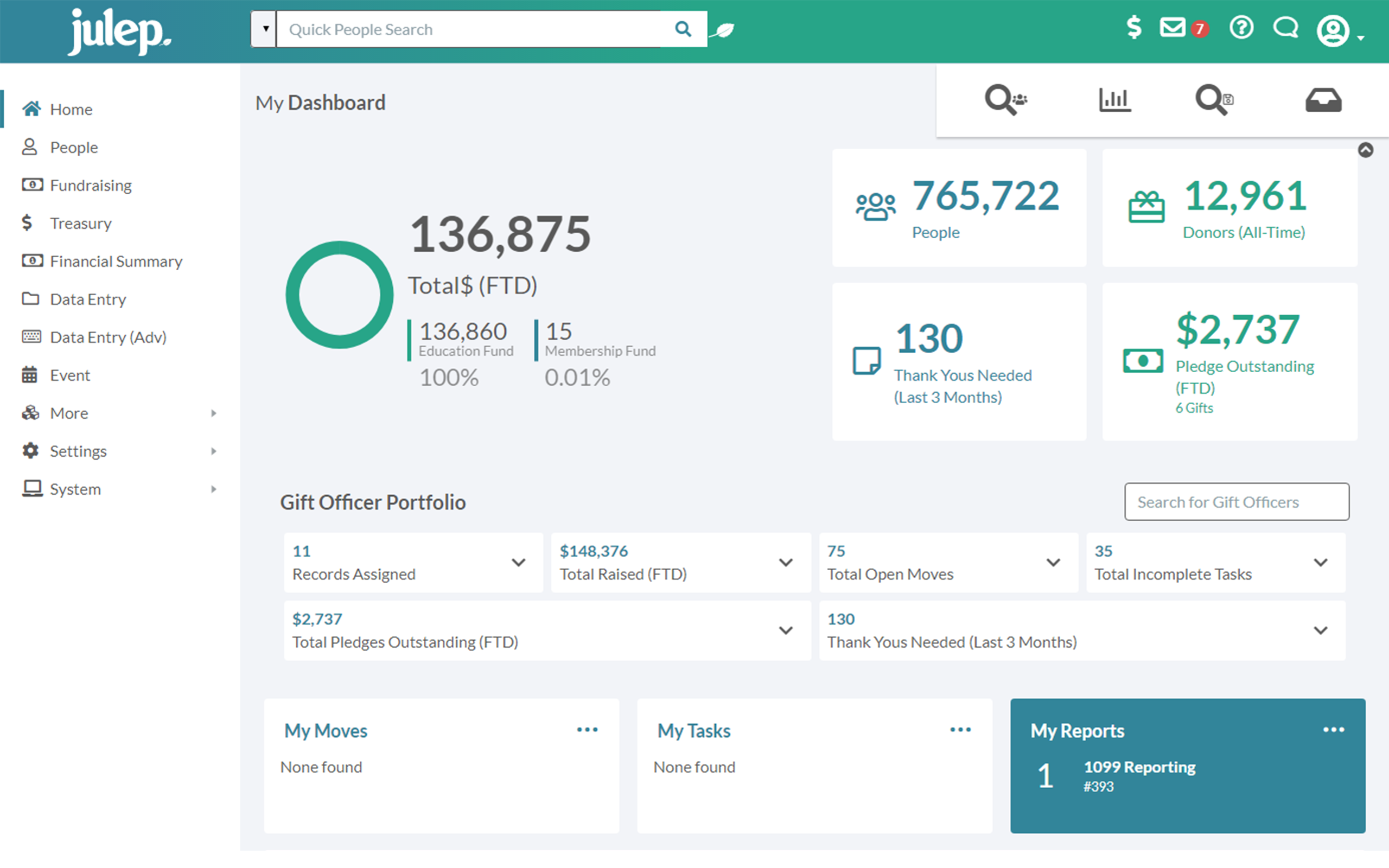 Julep screenshot: The Home dashboard displays interactive graphs and cards for your most important information, including Total Funds Raised YTD, Total by Program, Total People, Total Donors, Thank Yous Needed, Outstanding Pledges, Tasks, Moves, and Saved Searches. 
