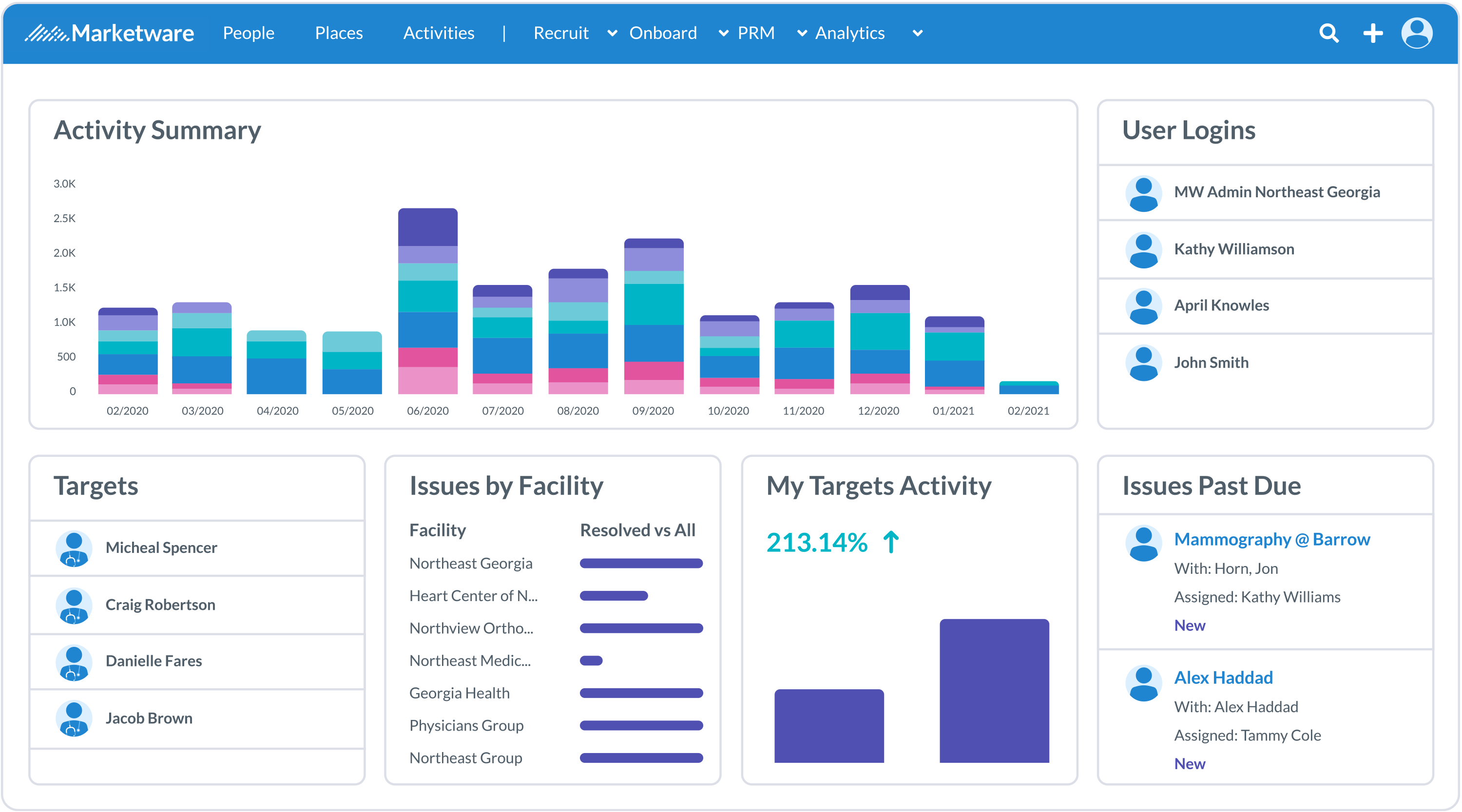 Marketware Software - Physician Relationship Management — Liaison activity summary.