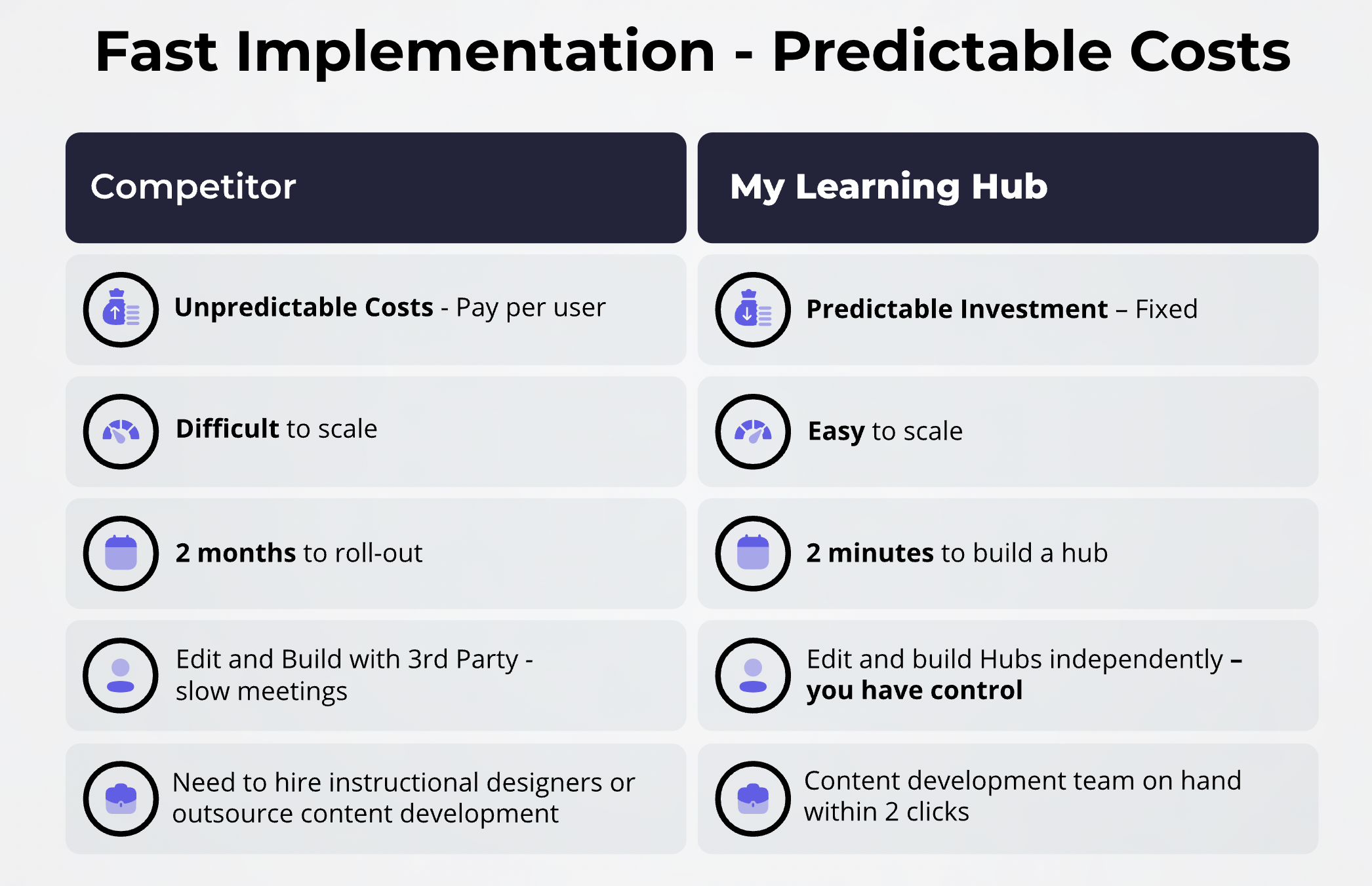 My Learning Hub Software - Fast Implementation - Predictable Costs