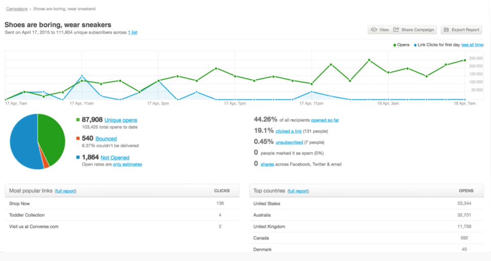 Campaign Monitor Software - 5