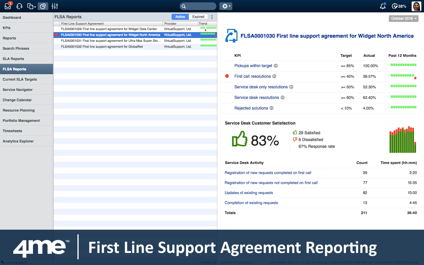 There is a special dashboard to track the performance targets for the service desk in real time.