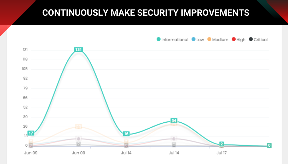 ontinuously Make Security Improvements